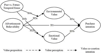 Value delivery in green consumption: the effect of advertisement value proposition on consumer perception and purchase intention